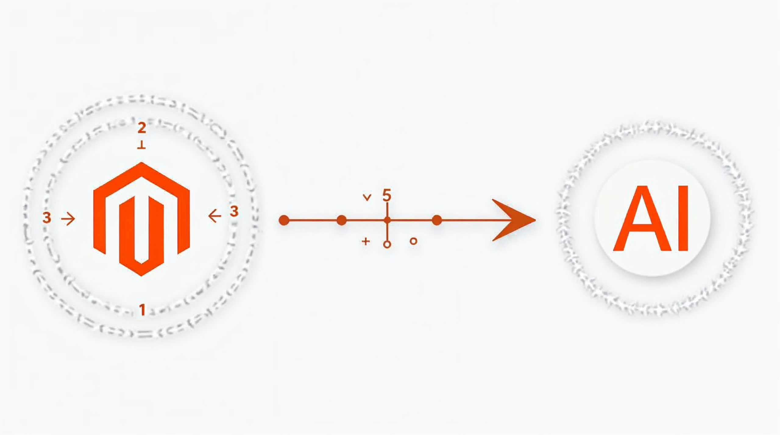 Magento AI integration diagram